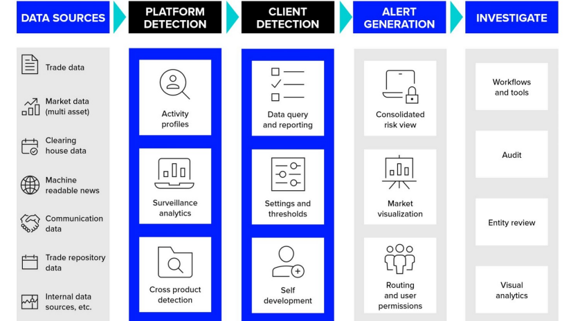 An infographic showing LSEG market surveillance solutions from different categories: Data sources, Platform detection, Client detection, Alert generation and Investigation